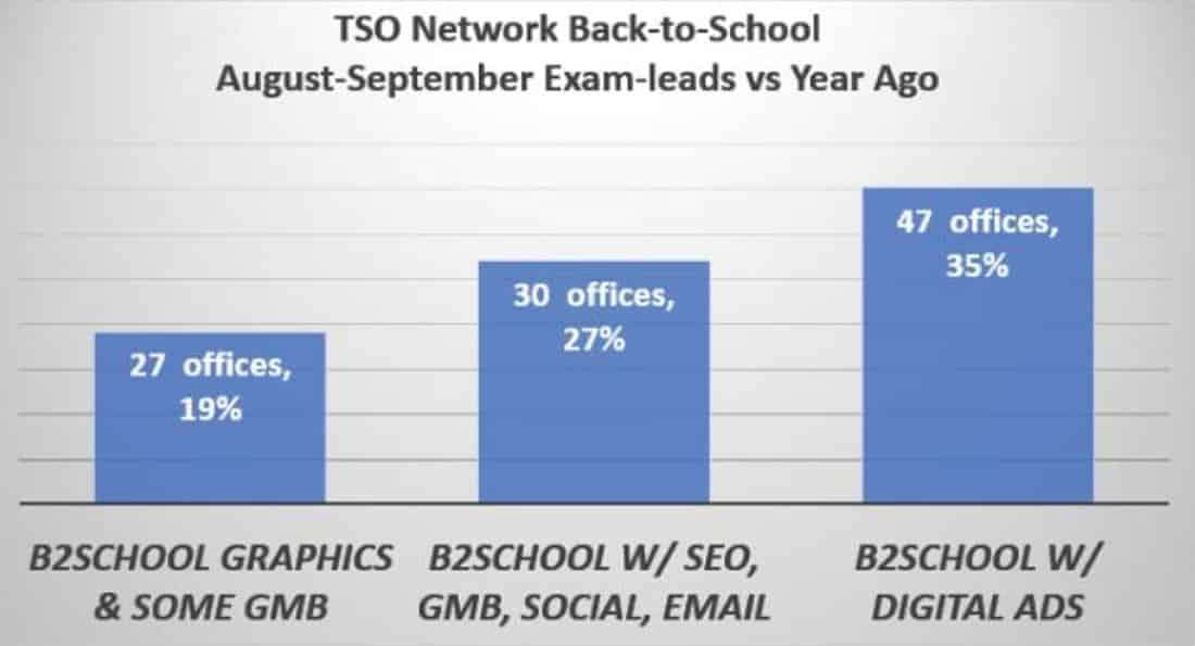 TSO Wins Back-to-School and Finds More