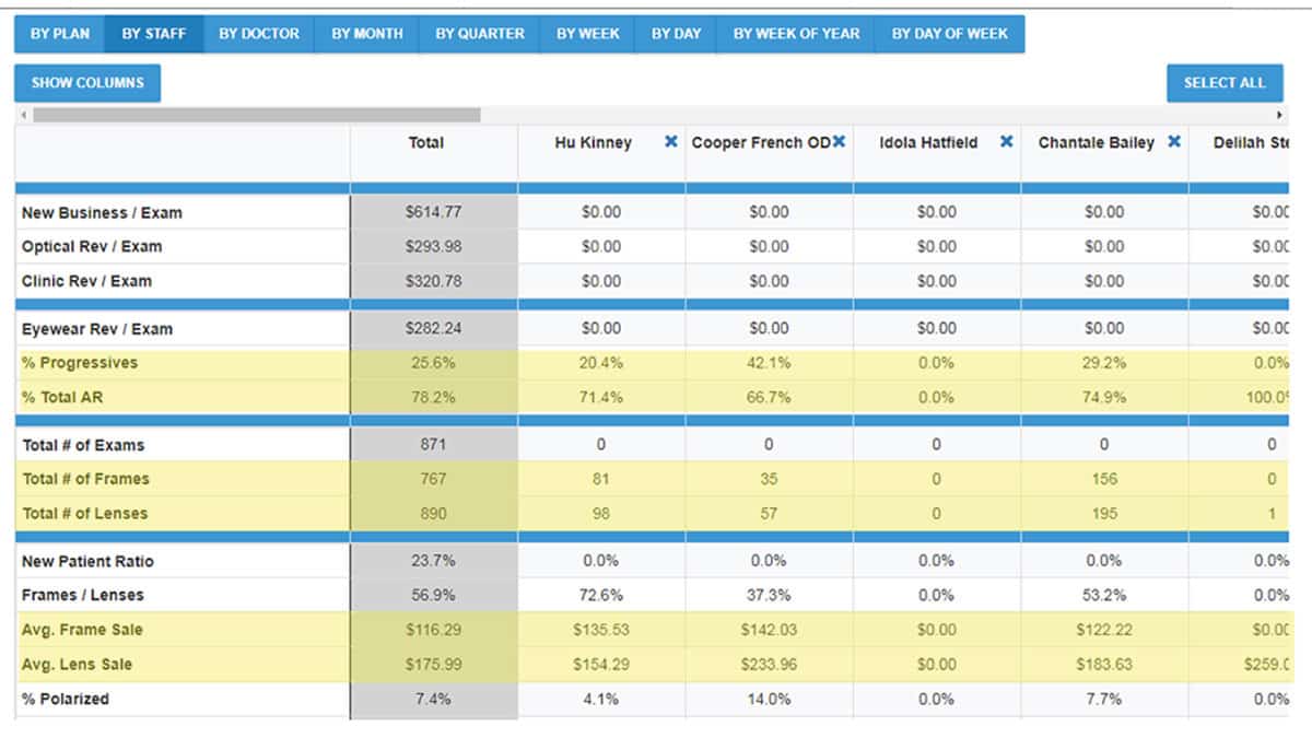 Calculating Optical KPIs for Staff Evaluation